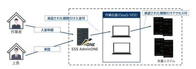 ESS AdminONE構成例