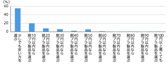 【図5】脱プラスチック製品の価格許容範囲（単一回答・n=972）