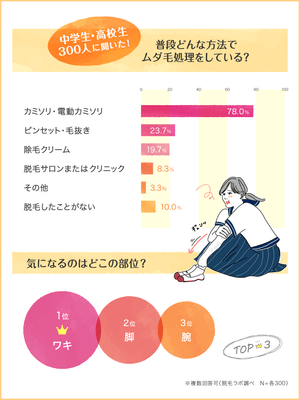 普段どんな方法でムダ毛処理してる?