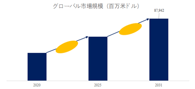 図. 機能性膜材料世界総市場規模