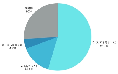 アンケート図1