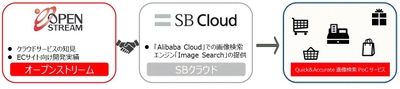 オープンストリーム、SBクラウド 協業のイメージ
