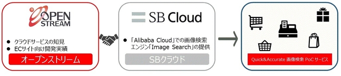 オープンストリーム、SBクラウド 協業のイメージ