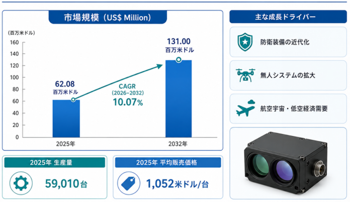世界1535nmおよび1550nmレーザー測距モジュール市場調査2026：2032年80.80百万米ドル規模を展望