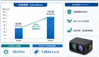 世界1535nmおよび1550nmレーザー測距モジュール市場調査2026：2032年80.80百万米ドル規模を展望