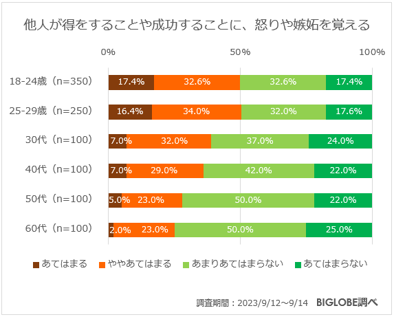 他人が得をすることや成功することに、怒りや嫉妬を覚える