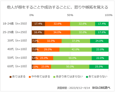 他人が得をすることや成功することに、怒りや嫉妬を覚える