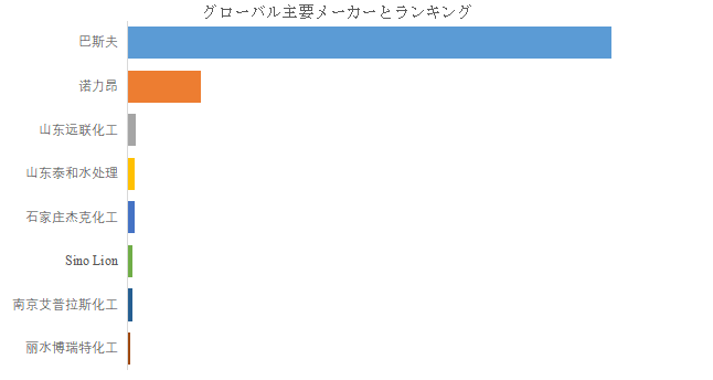 上記の図表/データは、YHResearchの最新レポート「グローバルメチルグリシン二酢酸のトップ会社の市場シェアおよびランキング 2025」