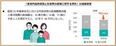 近畿大学と共同で、住宅内温熱環境と居住者の健康に関する研究論文を発表　窓断熱改修による医療費削減額と暖冷房費削減額への効果を検証