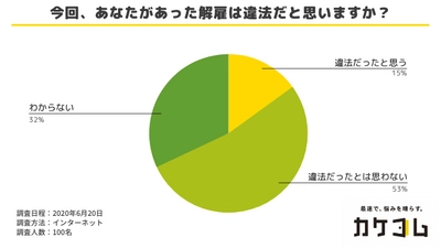 コロナ解雇は違法？また、解雇後、今後の生活のためにできることとは？コロナ解雇にあった方100名を対象に、その実態と対処法についてアンケートを実施。