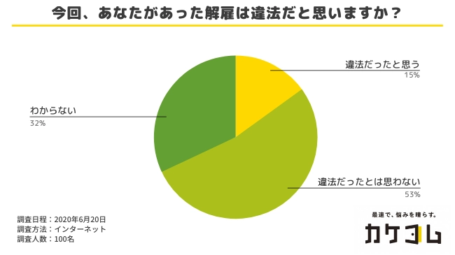 コロナ解雇は違法？また、解雇後、今後の生活のためにできることとは？コロナ解雇にあった方100名を対象に、その実態と対処法についてアンケートを実施。