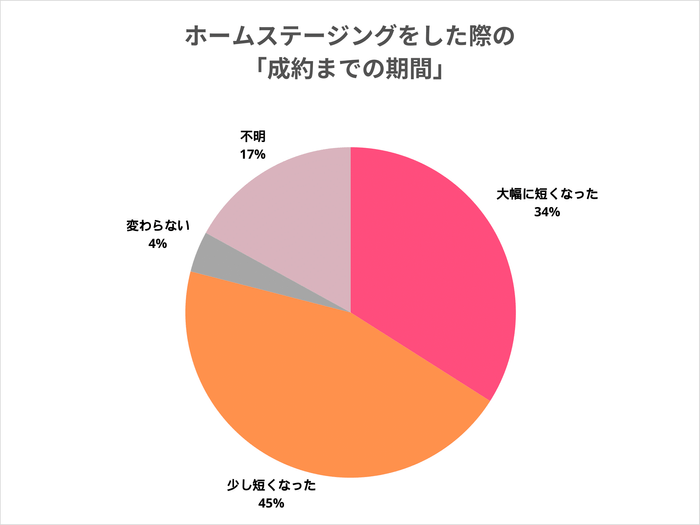 ホームステージングをした際の「成約までの期間」