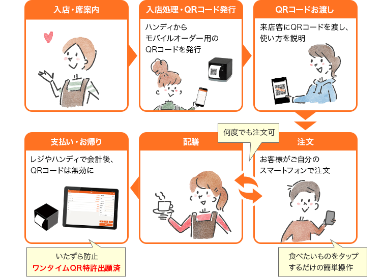 オペレーション