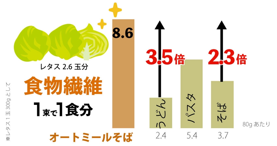 商品1束(80g)で1日の1/3(1食分)の食物繊維