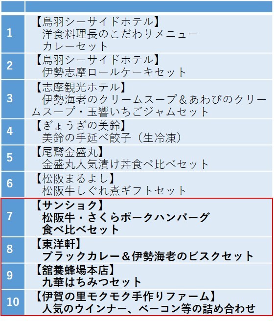 長期保有株主優待制度により贈呈する「三重のグルメギフト」掲載商品の拡充について