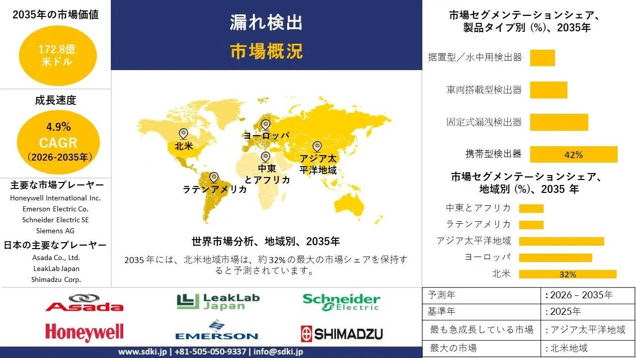 漏れ検出市場の発展、傾向、需要、成長分析および予測2026－2035年