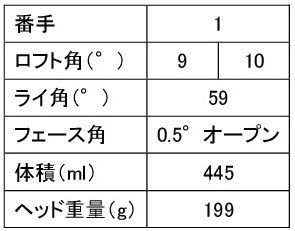 EZONE GT P02 ドライバー スペック表