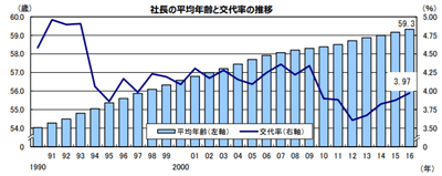 社長の平均年齢と交代率の推移
