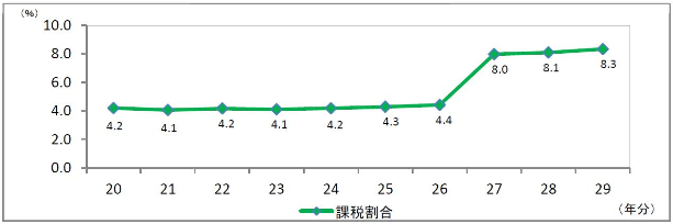 ≪課税割合の推移≫