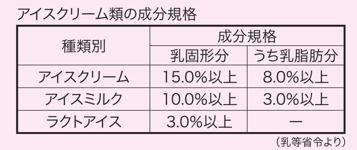 アイスクリーム類の成分規格