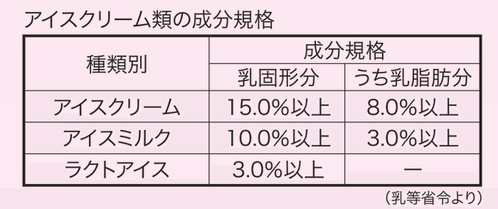 アイスクリーム類の成分規格