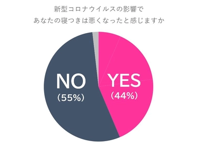 【コロナ禍の睡眠実態を調査】約４割が「寝つきが悪くなった」と回答。衛生寝具の購入者も続出