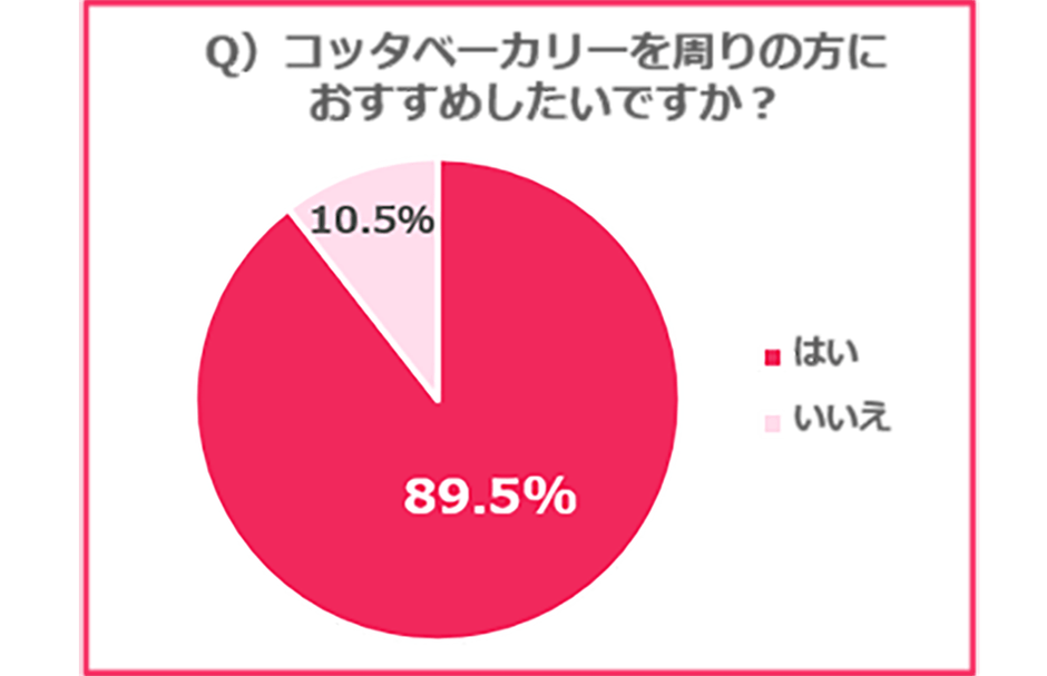 「周りにおすすめしたい」と約90％の人が回答