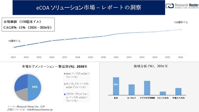 eCOA ソリューション市場