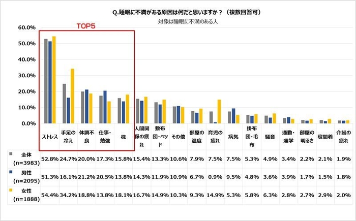 睡眠に不満がある原因ランキング