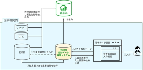 リアルワールドデータ、エーザイと協働し、 追加データ収集型の製造販売後データベース調査を実施