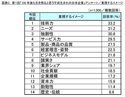 図表C 重視するイメージ(平成生まれの日本企業)