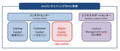 AAAコンサルティングが不動産事業者向け「BPO事業」を本格化 　修繕対応に特化した専門組織「リペアセンター」を開設