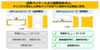 放熱性能を向上