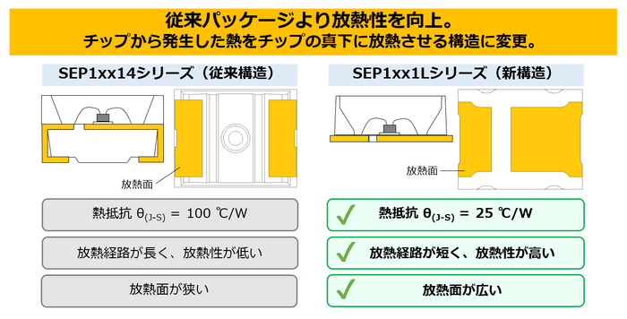 放熱性能を向上