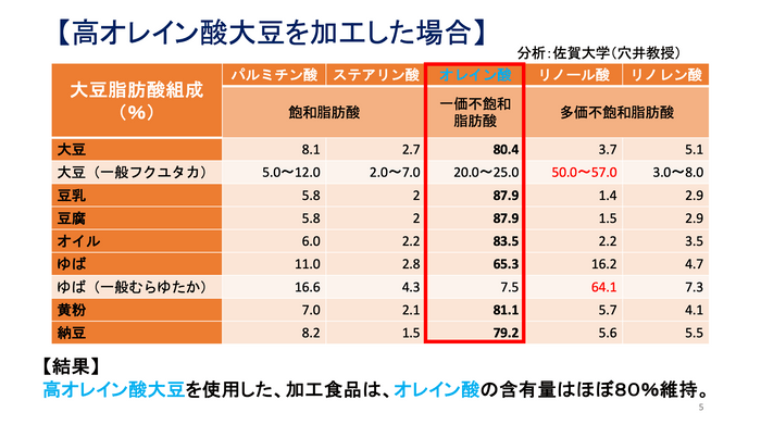 高オレイン酸を加工した場合