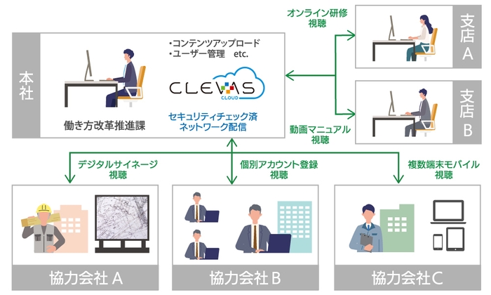 配信システムワークフロー