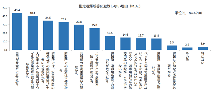 図3 避難所に避難しない理由