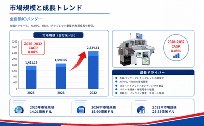 世界全自動ICボンダー市場レポート2026-2032：企業ランキング、価格動向、売上推移、今後の見通し