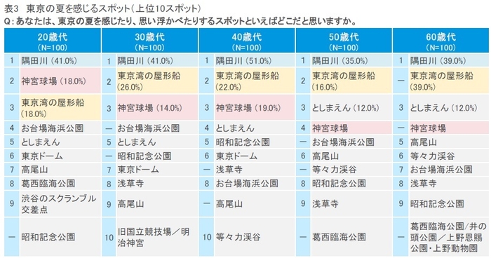 表3：東京の夏を感じるスポット(上位10スポット)