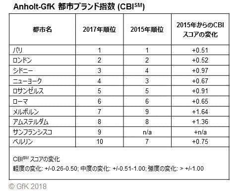 Anholt-GfK 都市ブランド指数 CBI