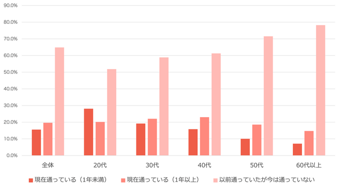 整体やリラクゼーションサロンへは、現在通っていますか？もしくは以前通っていましたか？