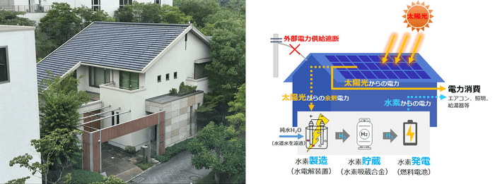 左/当社総合住宅研究所内の実証検証棟 右/水素住宅のシステム構成概要