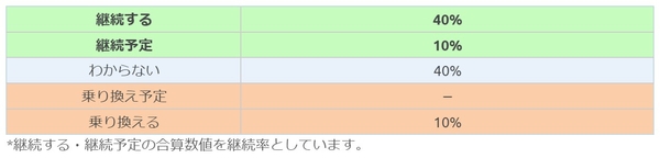SBI損保回答者の継続意向