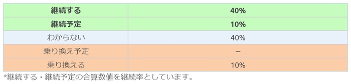 SBI損保回答者の継続意向