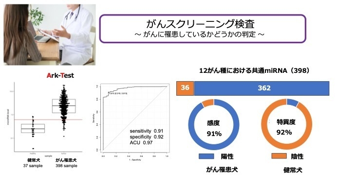 高い感度(91%)と特異度(92%)を実現した「がんリスク検査」