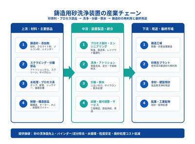 図.    鋳造用砂洗浄装置の産業チェーン