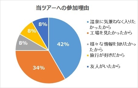 アンケート(2) 参加理由