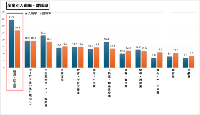 ＊厚生労働省「「雇用動向調査結果の概要」(令和4年)