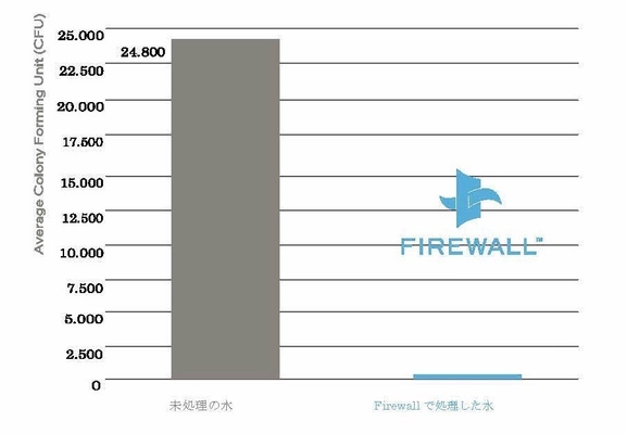 WaterlogicのFirewall(TM)は 新型コロナウイルスの不活化に有効でした
