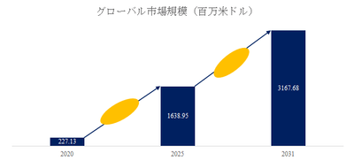 図. AI電源ユニット世界総市場規模